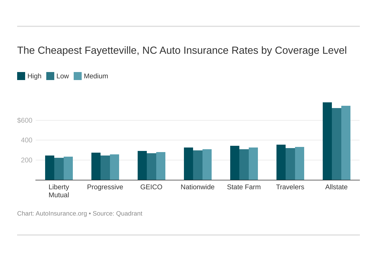 The Cheapest Fayetteville, NC Auto Insurance Rates by Coverage Level
