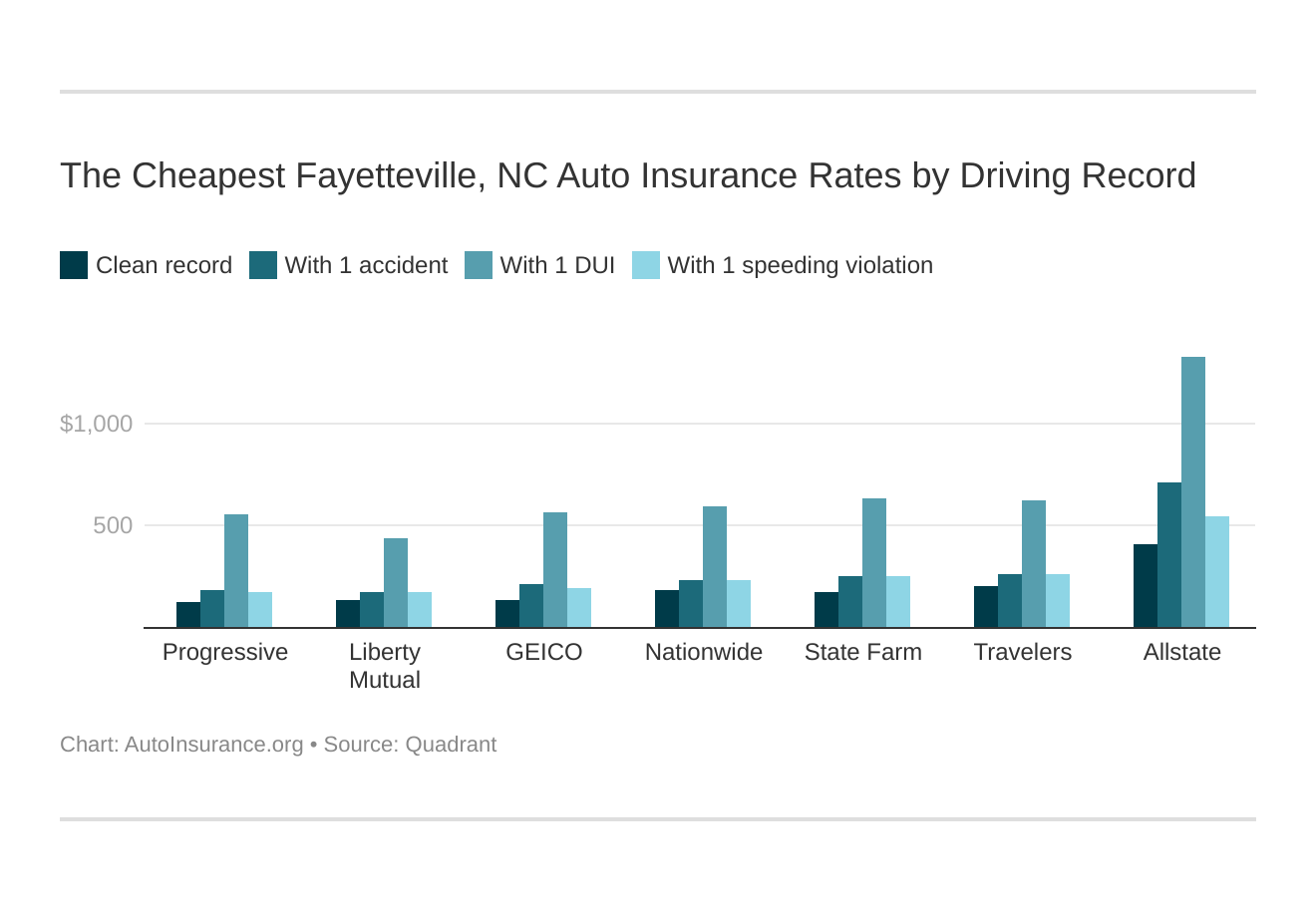The Cheapest Fayetteville, NC Auto Insurance Rates by Driving Record
