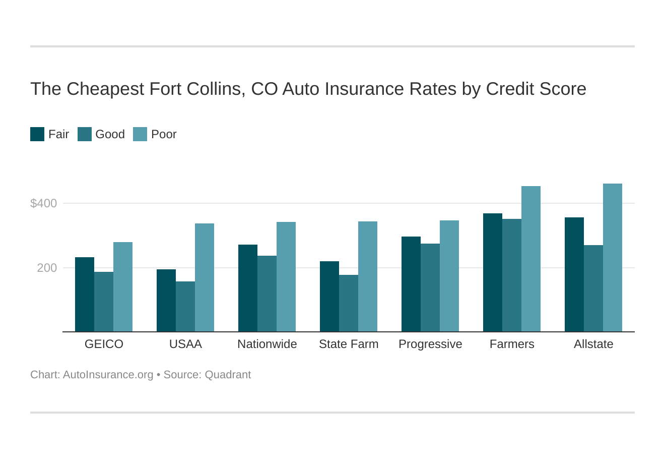 The Cheapest Fort Collins, CO Auto Insurance Rates by Credit Score