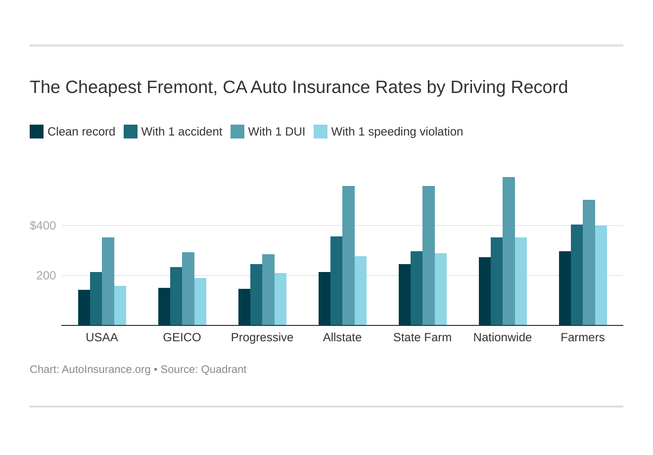 The Cheapest Fremont, CA Auto Insurance Rates by Driving Record
