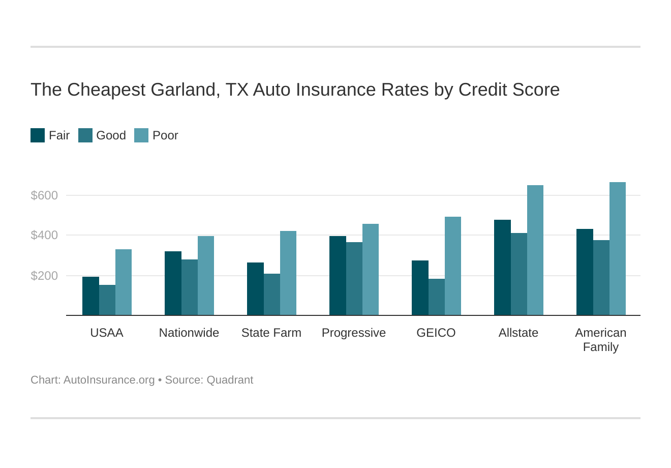 The Cheapest Garland, TX Auto Insurance Rates by Credit Score