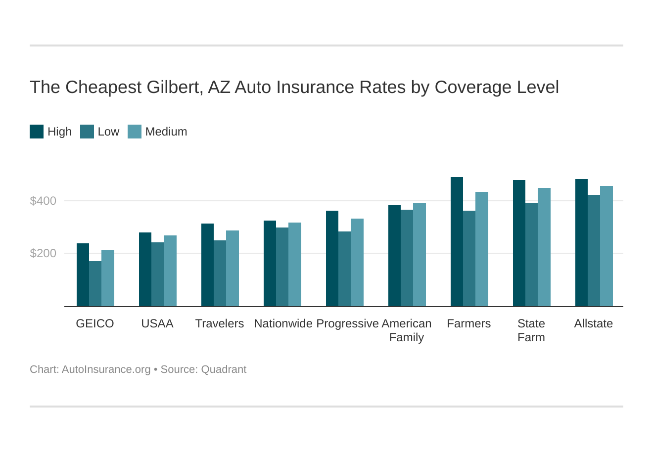 The Cheapest Gilbert, AZ Auto Insurance Rates by Coverage Level
