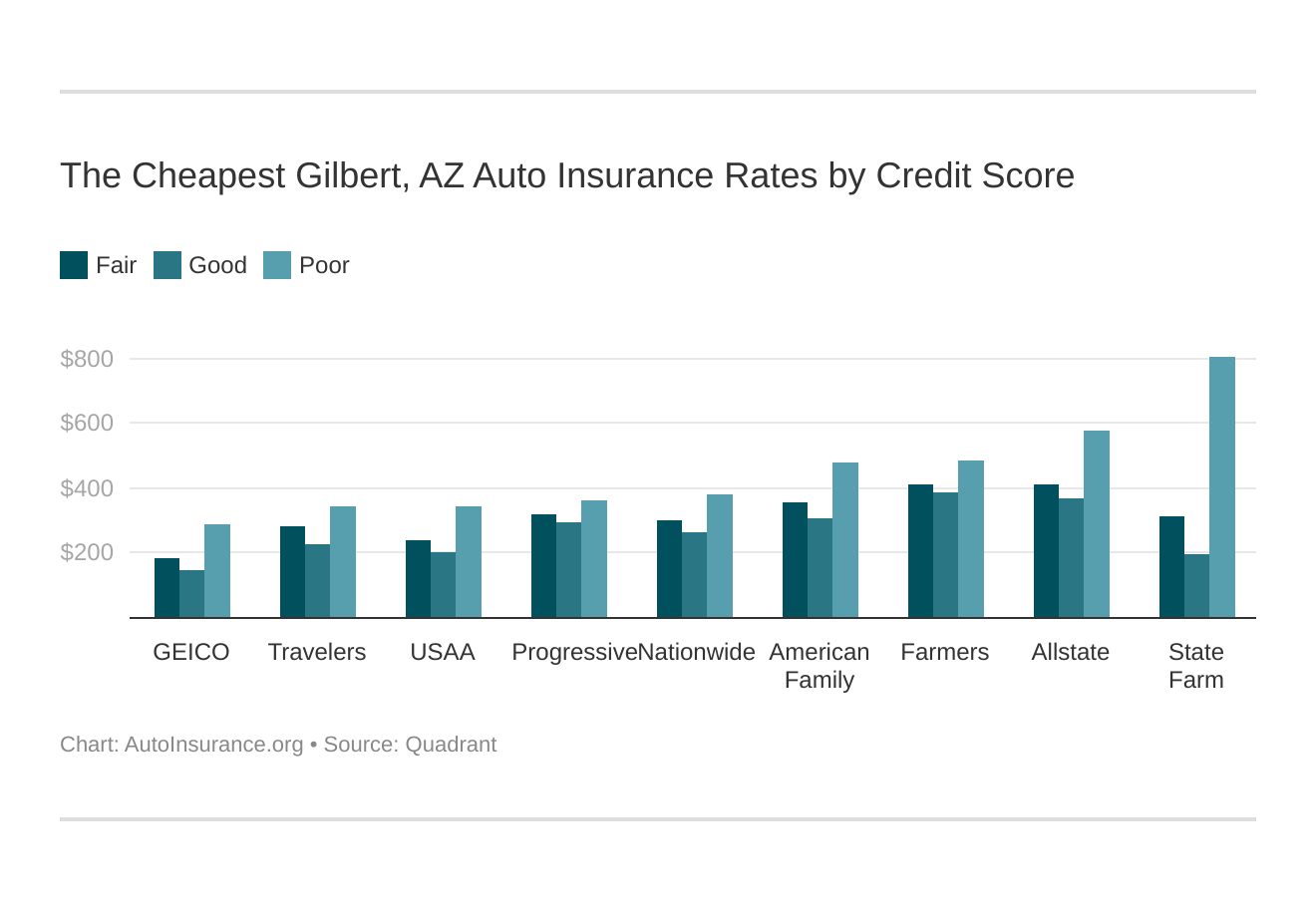The Cheapest Gilbert, AZ Auto Insurance Rates by Credit Score
