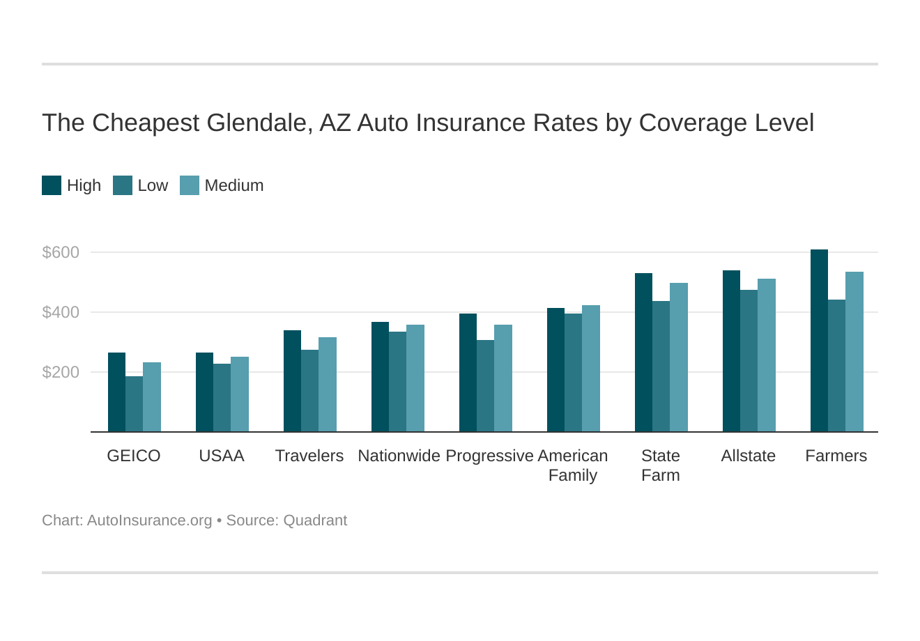 The Cheapest Glendale, AZ Auto Insurance Rates by Coverage Level