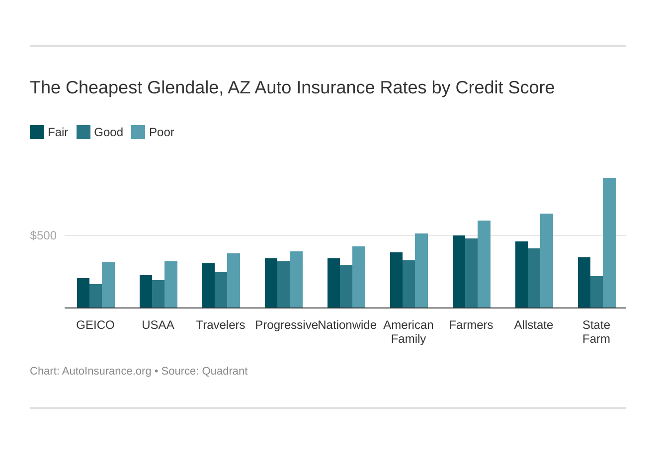 The Cheapest Glendale, AZ Auto Insurance Rates by Credit Score