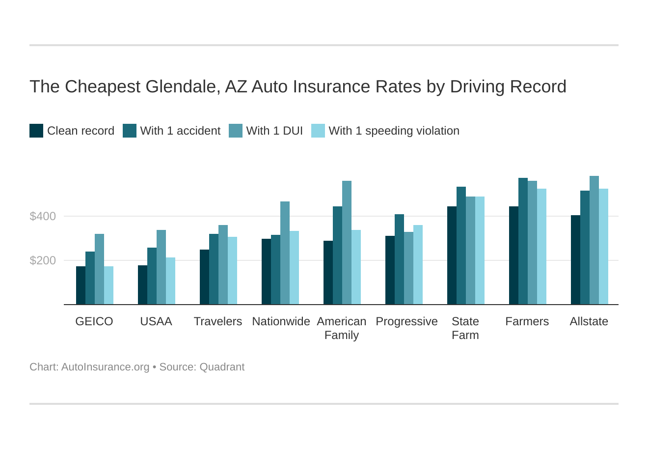 The Cheapest Glendale, AZ Auto Insurance Rates by Driving Record