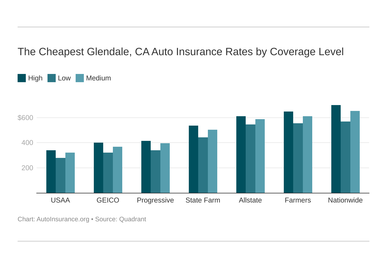 The Cheapest Glendale, CA Auto Insurance Rates by Coverage Level