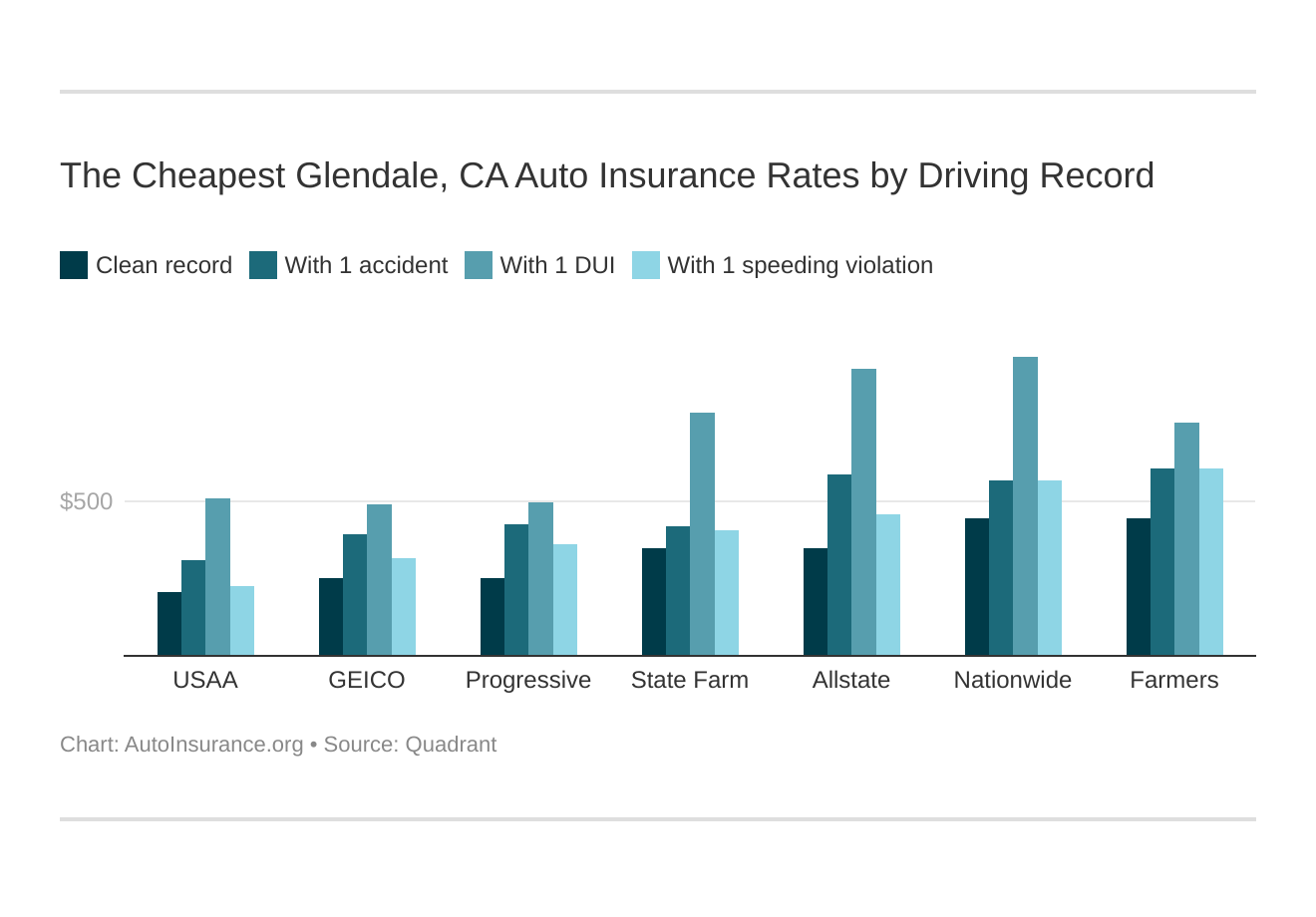 The Cheapest Glendale, CA Auto Insurance Rates by Driving Record