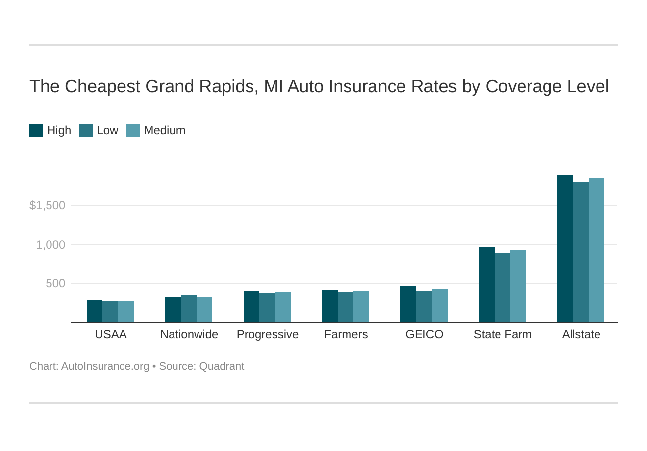Best Cheap Auto Insurance in Grand Rapids, MI (2021)