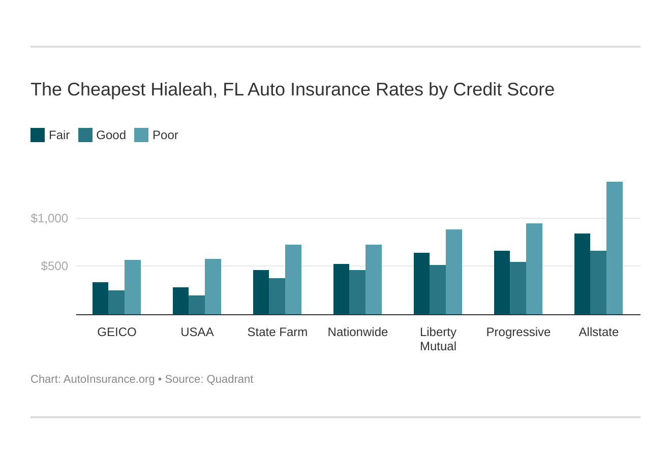 The Cheapest Hialeah, FL Auto Insurance Rates by Credit Score