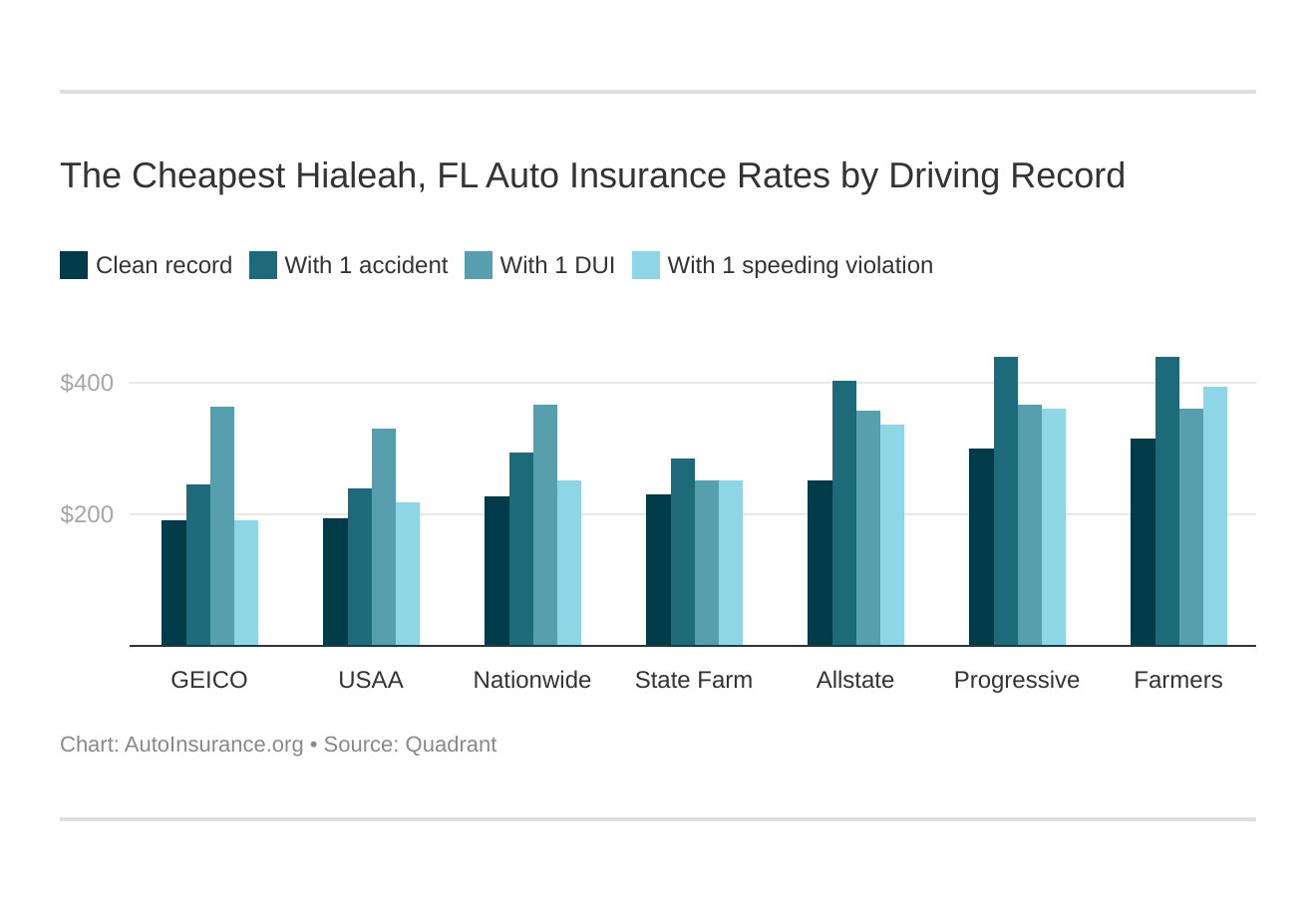 The Cheapest Hialeah, FL Auto Insurance Rates by Driving Record