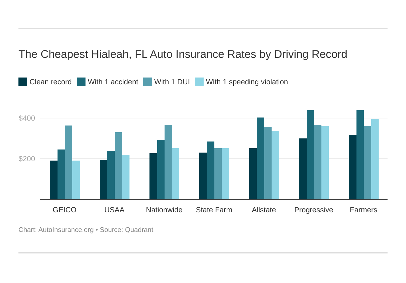 Auto Insurance In Hialeah Fl Rates Coverage Autoinsurance Org