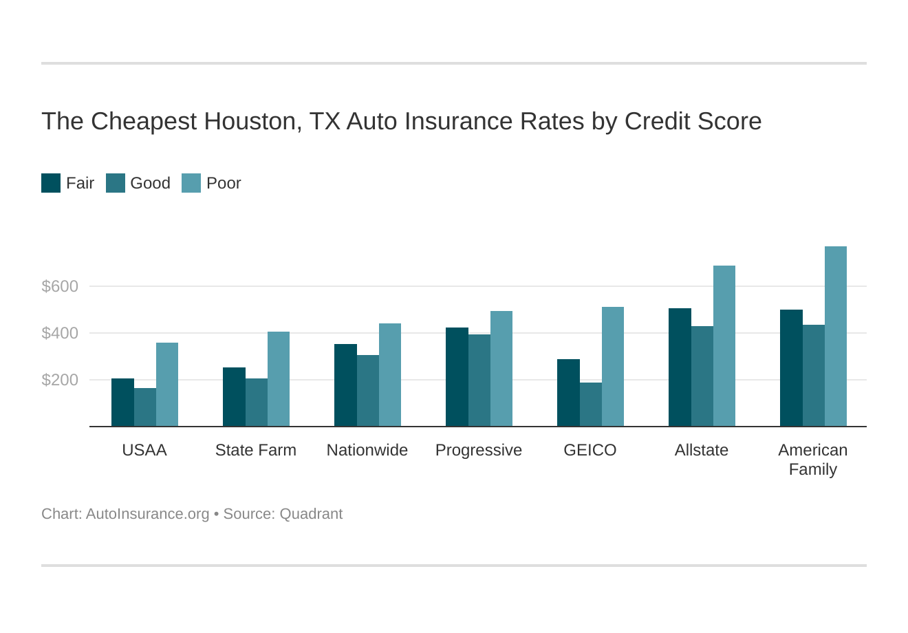 The Cheapest Houston, TX Auto Insurance Rates by Credit Score