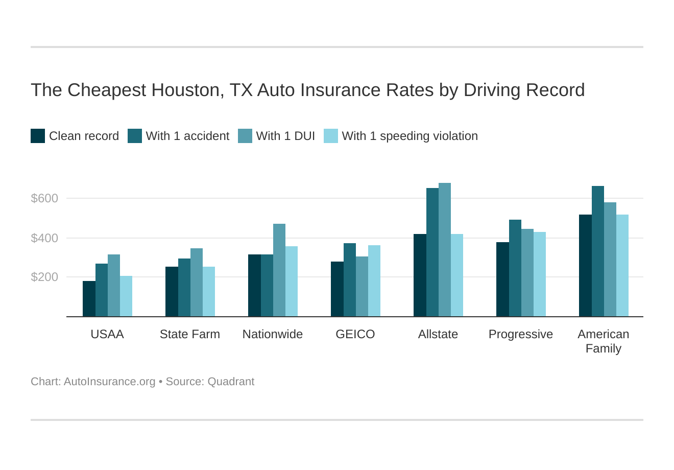 Auto Insurance In Houston Tx Rates Coverage Autoinsuranceorg