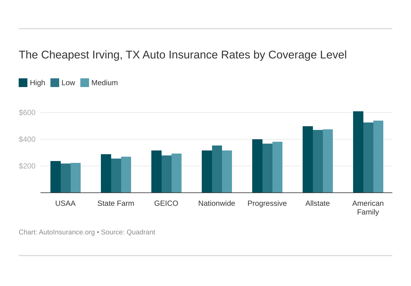 The Cheapest Irving, TX Auto Insurance Rates by Coverage Level