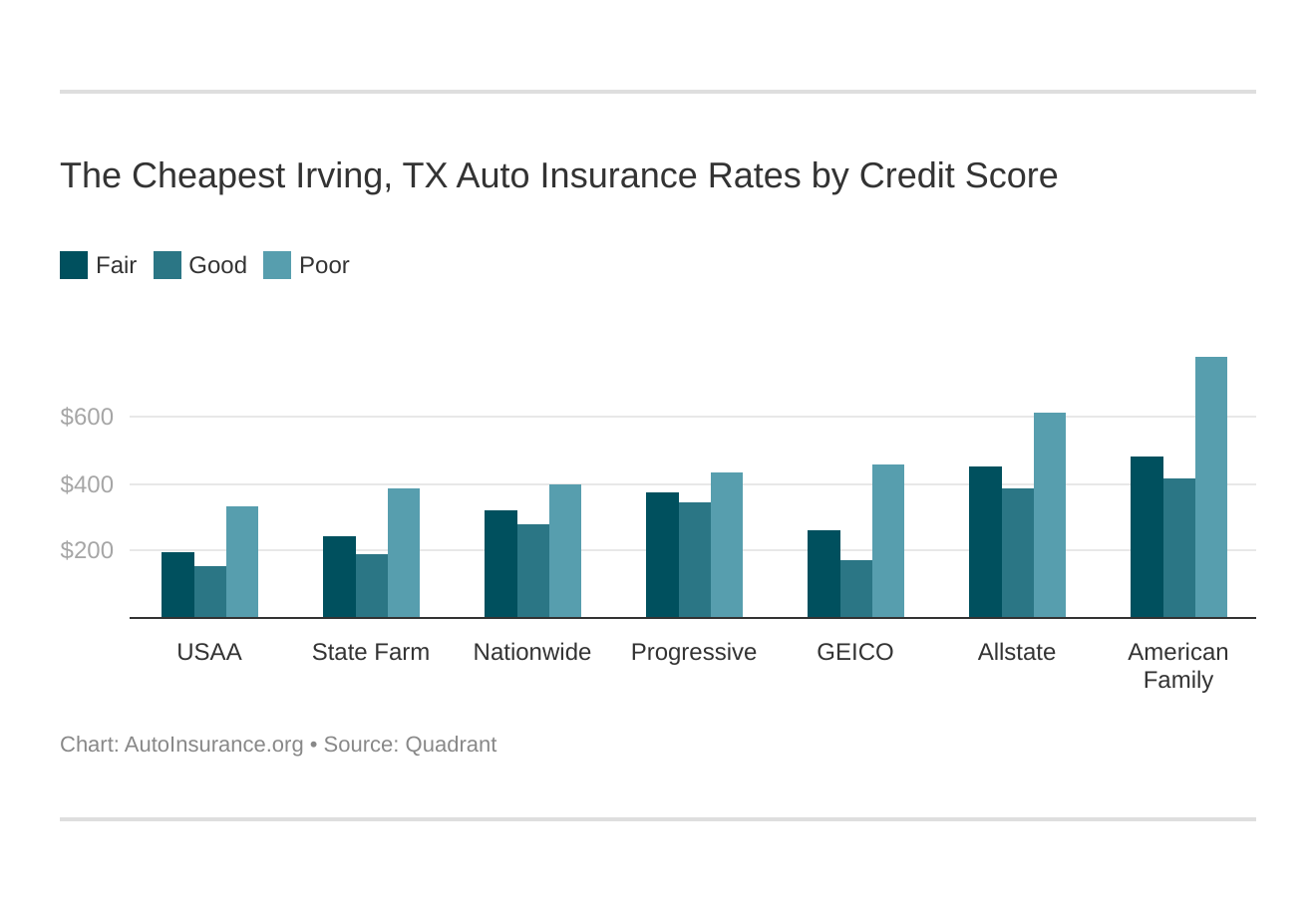 The Cheapest Irving, TX Auto Insurance Rates by Credit Score
