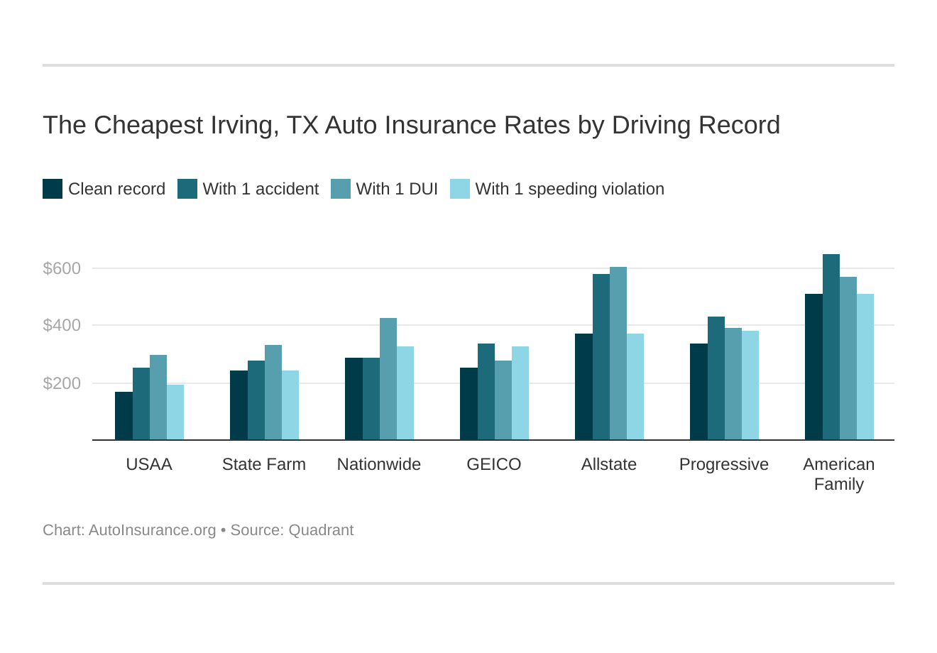 The Cheapest Irving, TX Auto Insurance Rates by Driving Record