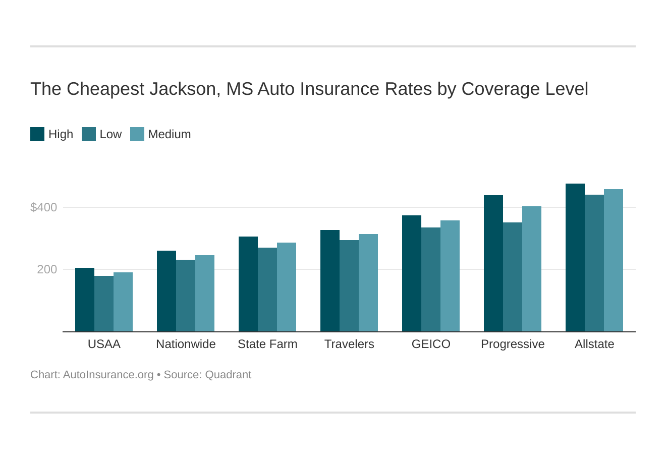The Cheapest Jackson, MS Auto Insurance Rates by Coverage Level