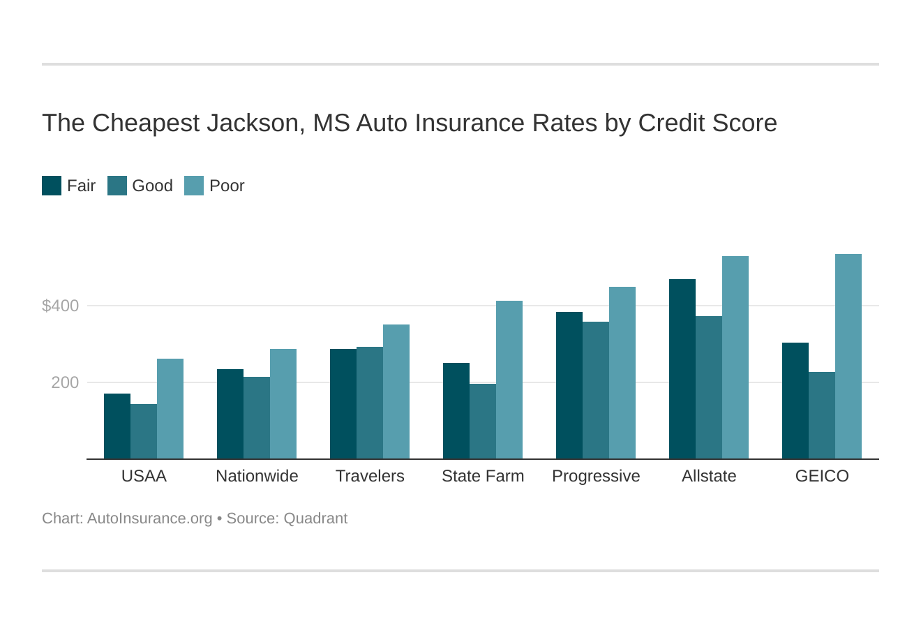 The Cheapest Jackson, MS Auto Insurance Rates by Credit Score