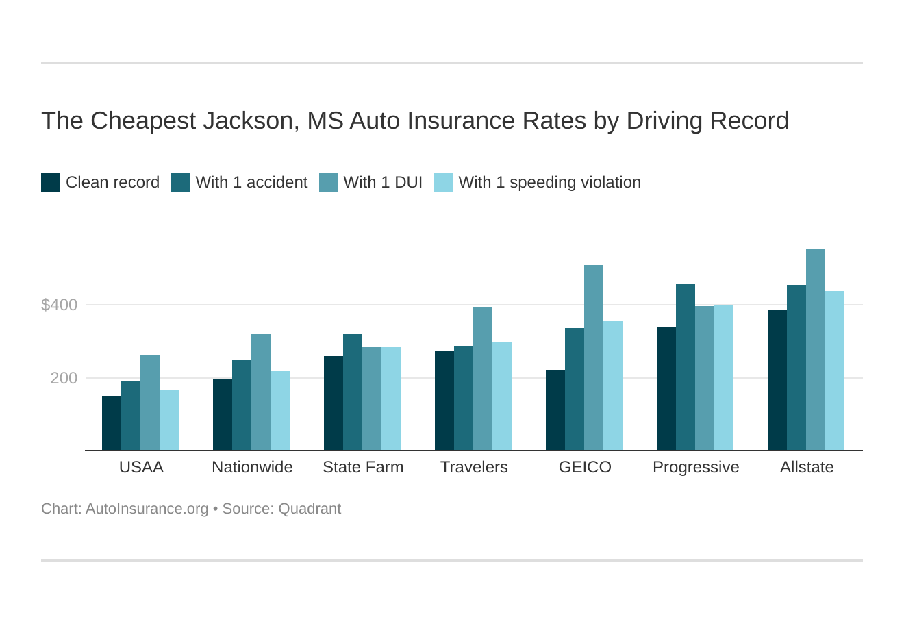 The Cheapest Jackson, MS Auto Insurance Rates by Driving Record