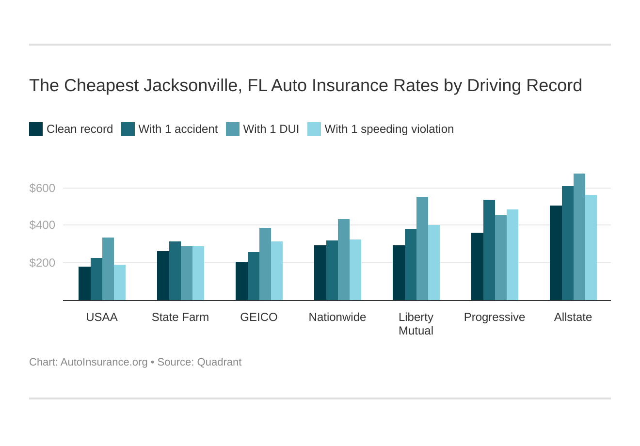 The Cheapest Jacksonville, FL Auto Insurance Rates by Driving Record