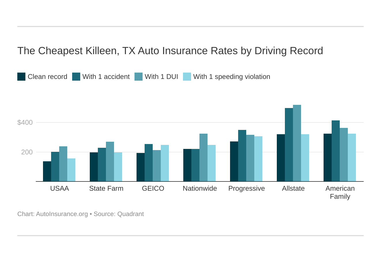 The Cheapest Killeen, TX Auto Insurance Rates by Driving Record