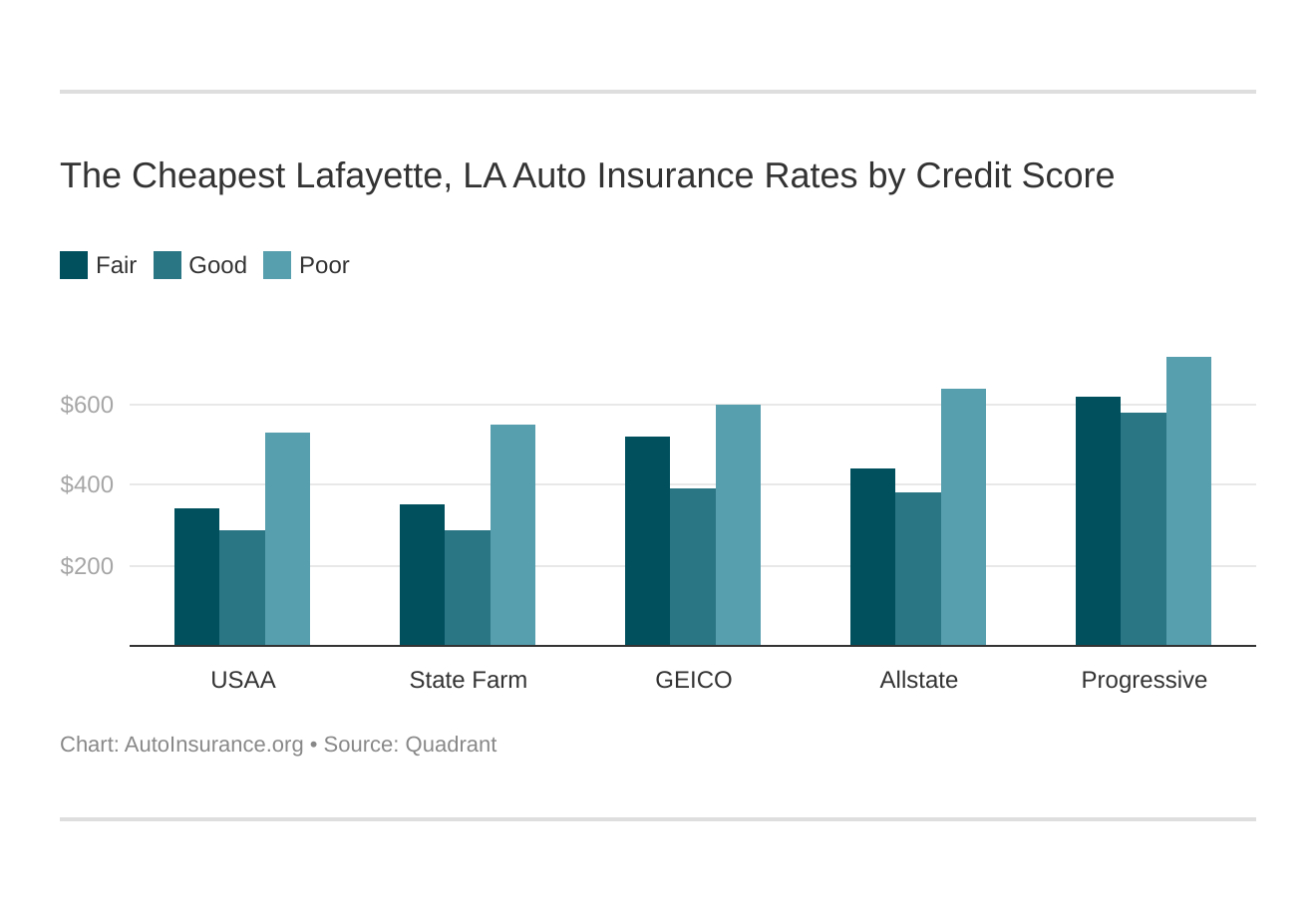 The Cheapest Lafayette, LA Auto Insurance Rates by Credit Score