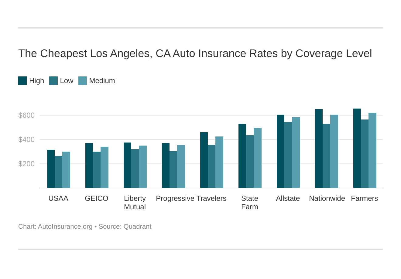 The Cheapest Los Angeles, CA Auto Insurance Rates by Coverage Level
