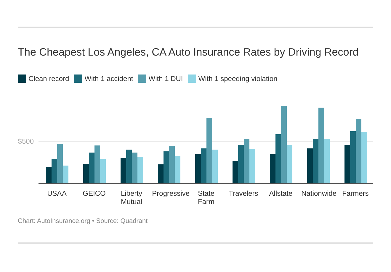 Auto Insurance in Los Angeles, CA (Rates + Coverage)