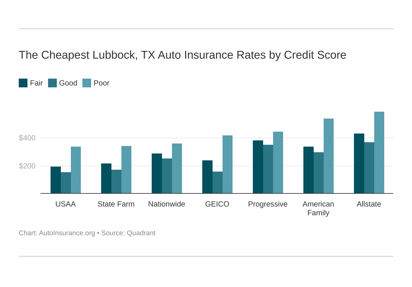 The Cheapest Lubbock, TX Auto Insurance Rates by Credit Score