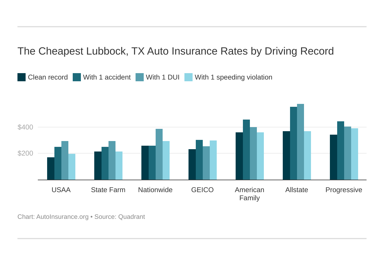 The Cheapest Lubbock, TX Auto Insurance Rates by Driving Record
