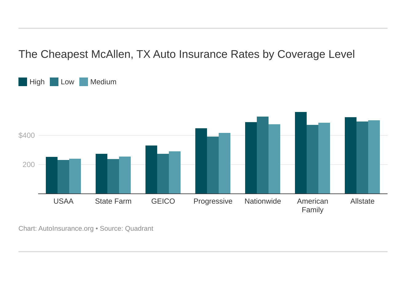 The Cheapest McAllen, TX Auto Insurance Rates by Coverage Level