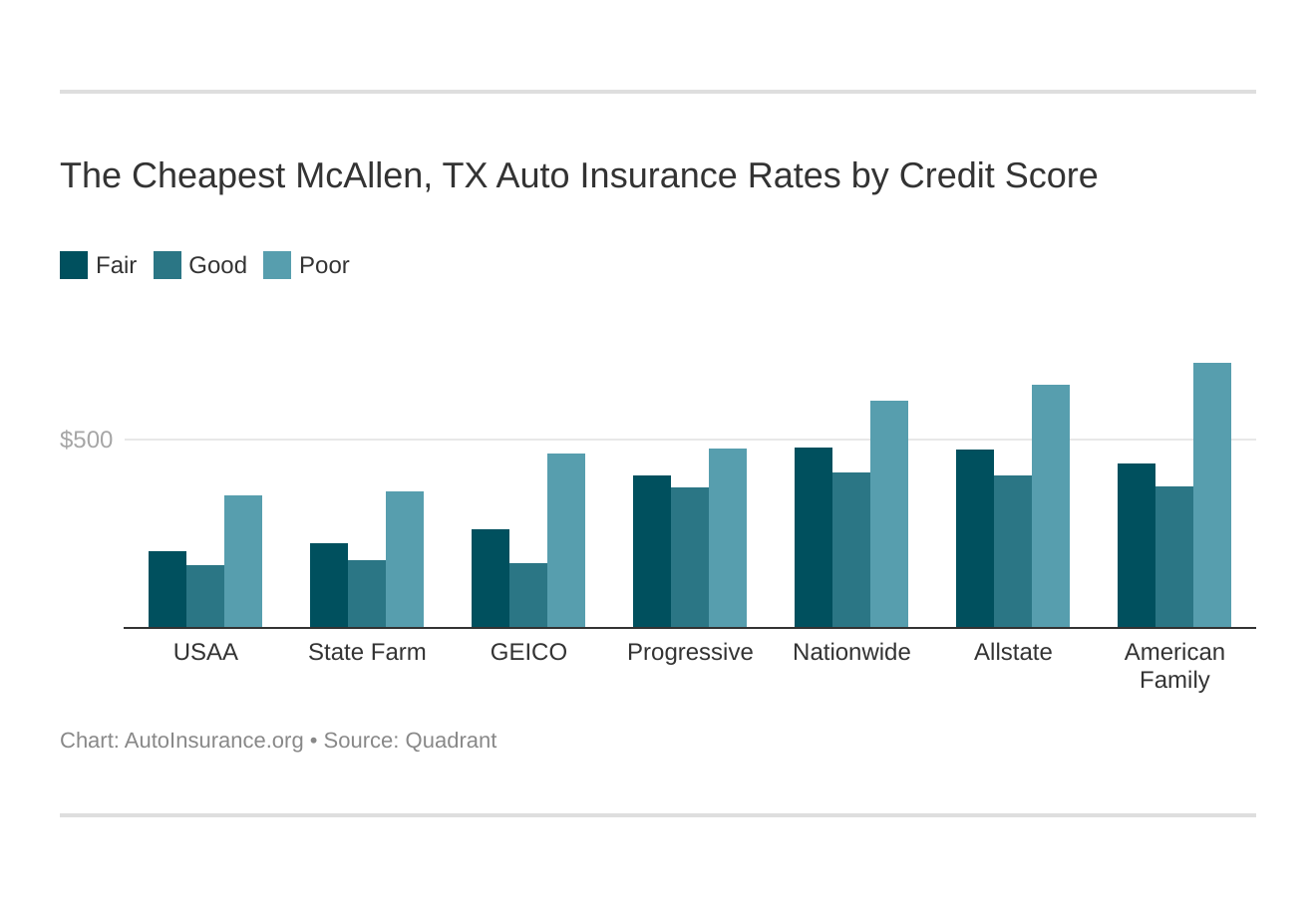 The Cheapest McAllen, TX Auto Insurance Rates by Credit Score