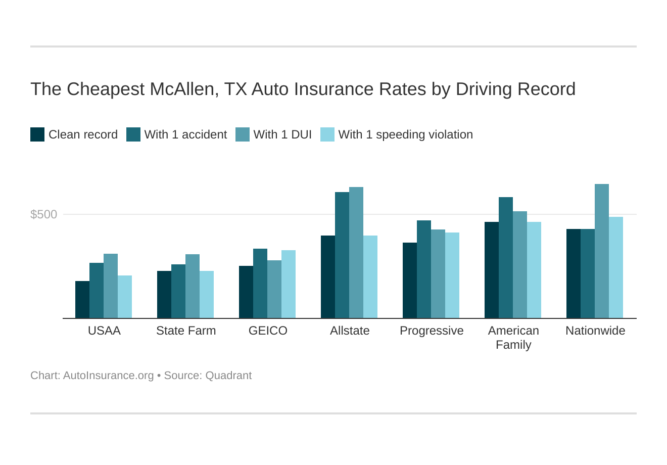 The Cheapest McAllen, TX Auto Insurance Rates by Driving Record