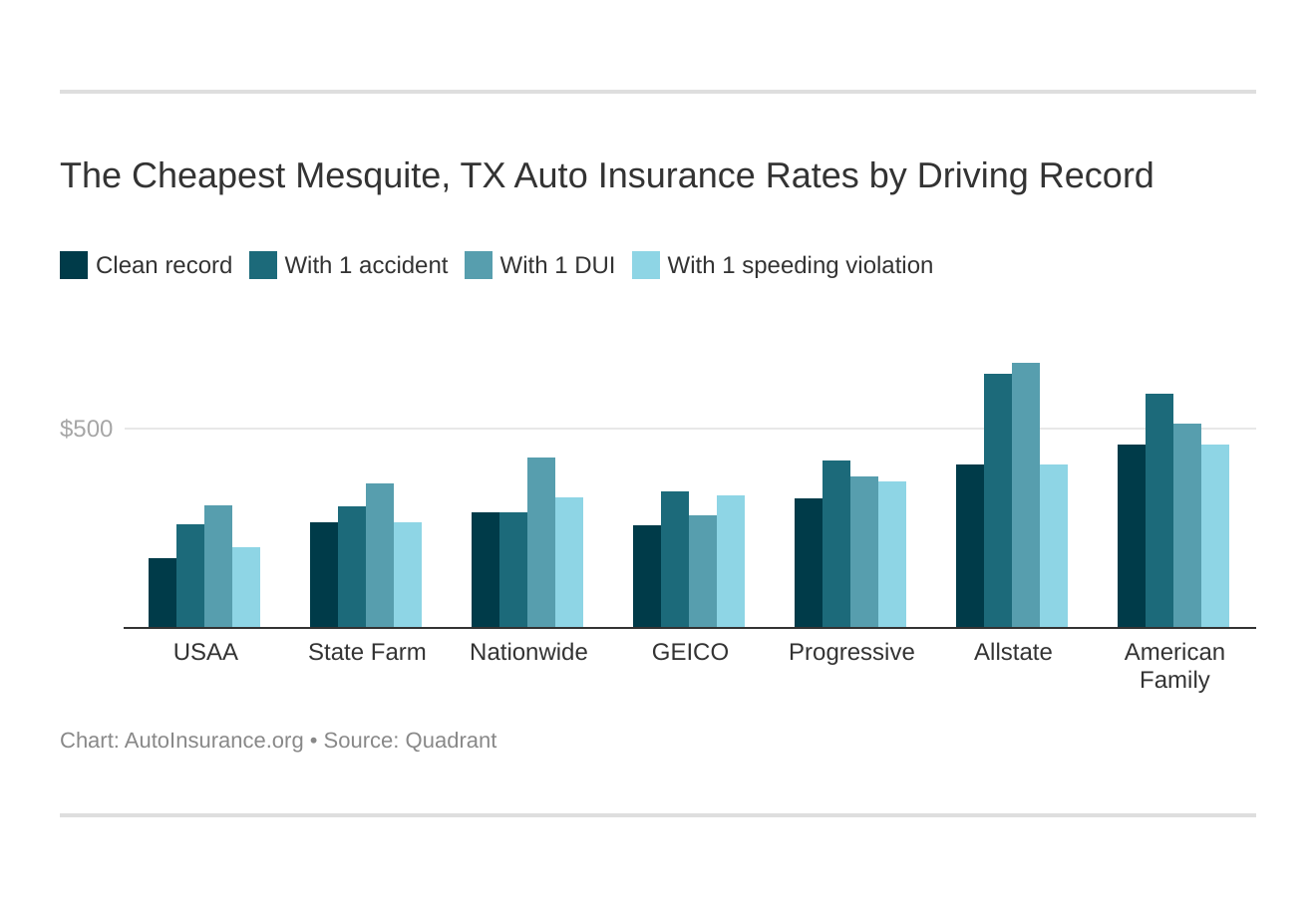 Best Cheap Auto Insurance in Mesquite, TX (2021)