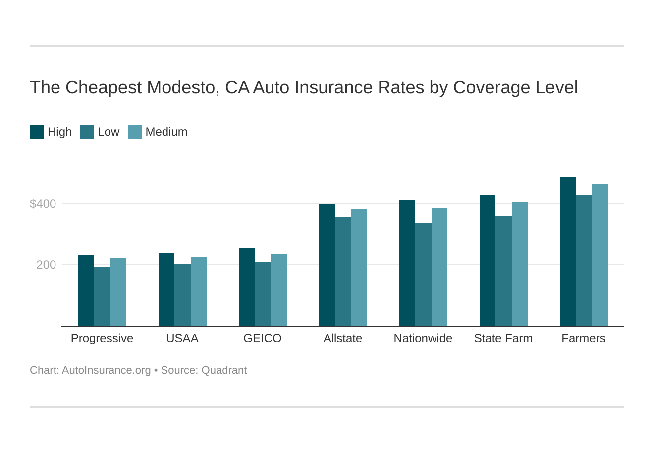 The Cheapest Modesto, CA Auto Insurance Rates by Coverage Level