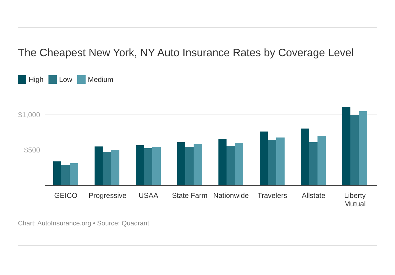 The Cheapest New York, NY Auto Insurance Rates by Coverage Level