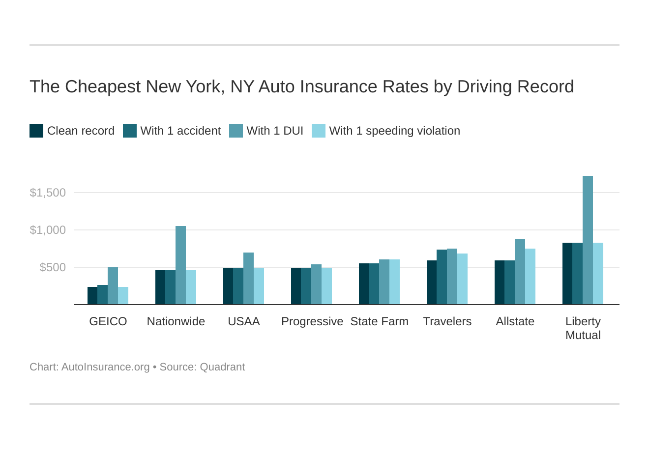 The Cheapest New York, NY Auto Insurance Rates by Driving Record