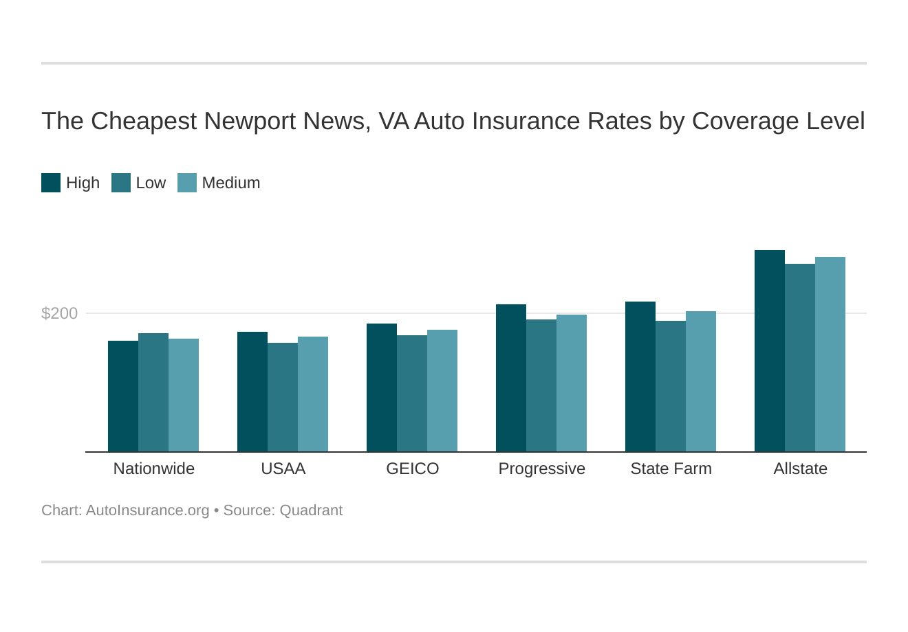The Cheapest Newport News, VA Auto Insurance Rates by Coverage Level