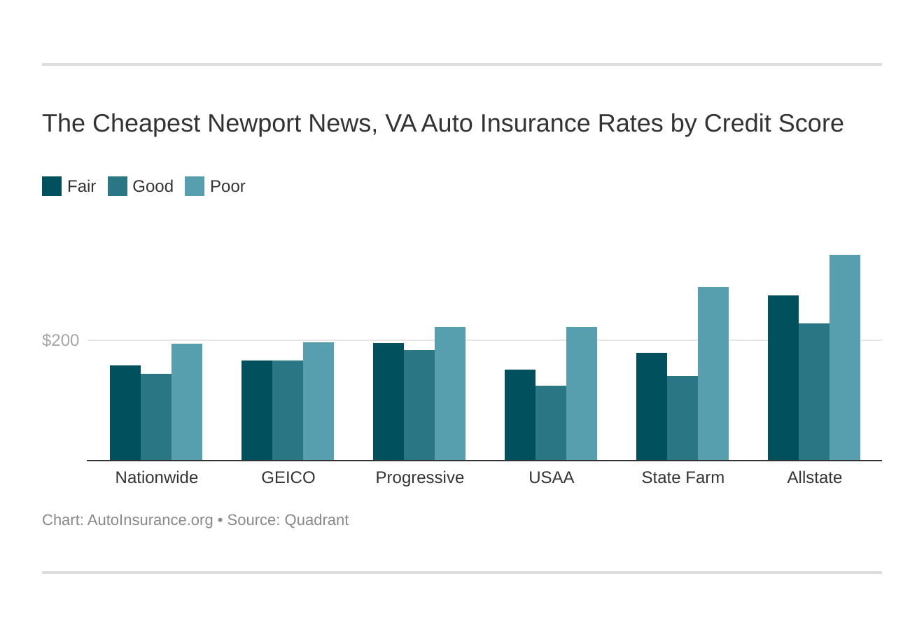 The Cheapest Newport News, VA Auto Insurance Rates by Credit Score