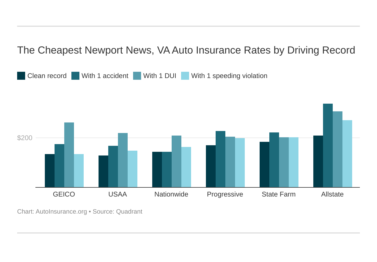 Newport News, VA Auto Insurance (2024)