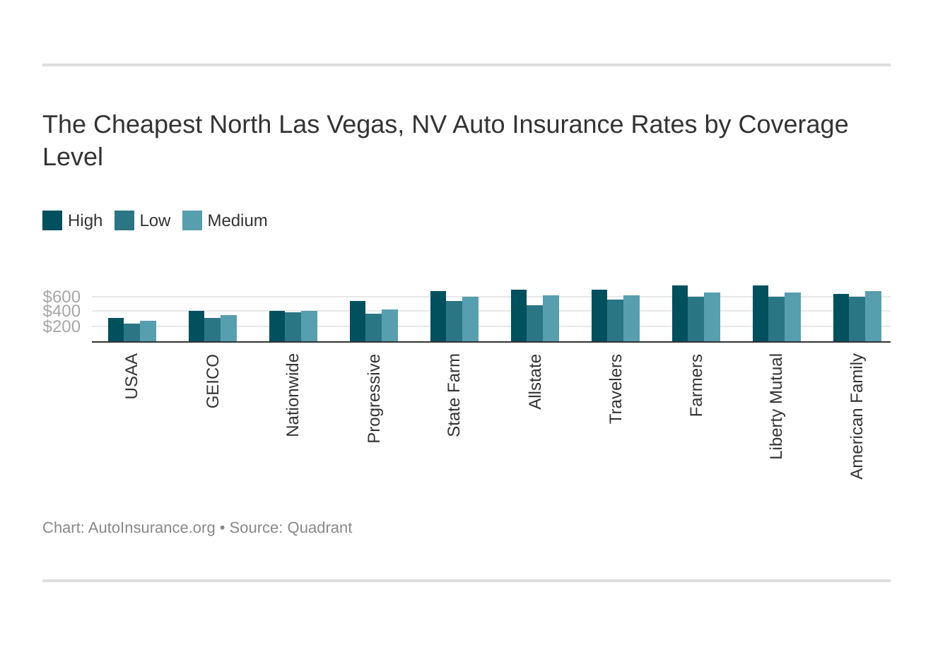 The Cheapest North Las Vegas, NV Auto Insurance Rates by Coverage Level