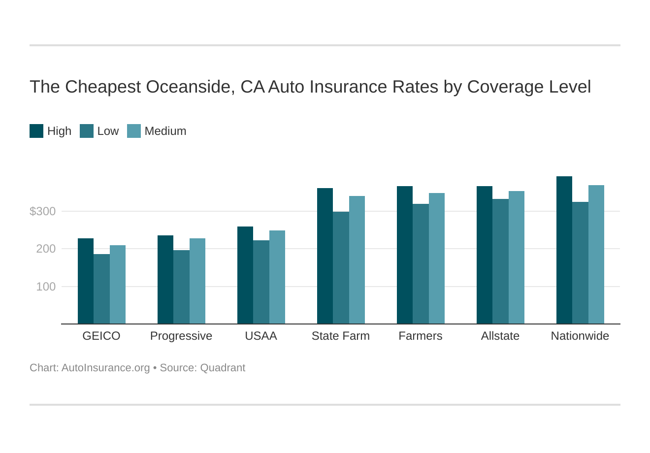 The Cheapest Oceanside, CA Auto Insurance Rates by Coverage Level