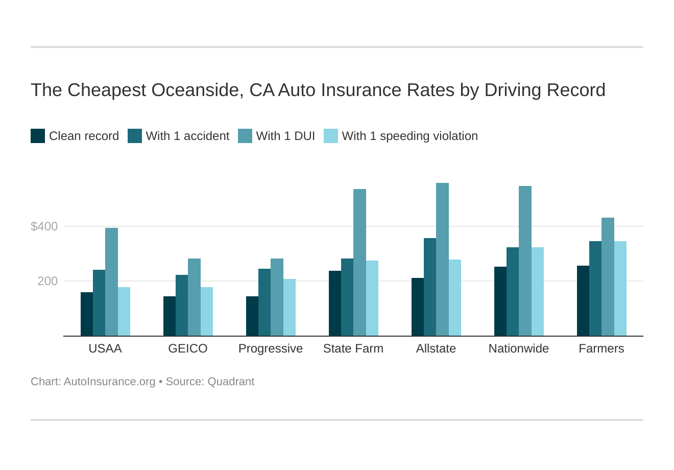 The Cheapest Oceanside, CA Auto Insurance Rates by Driving Record