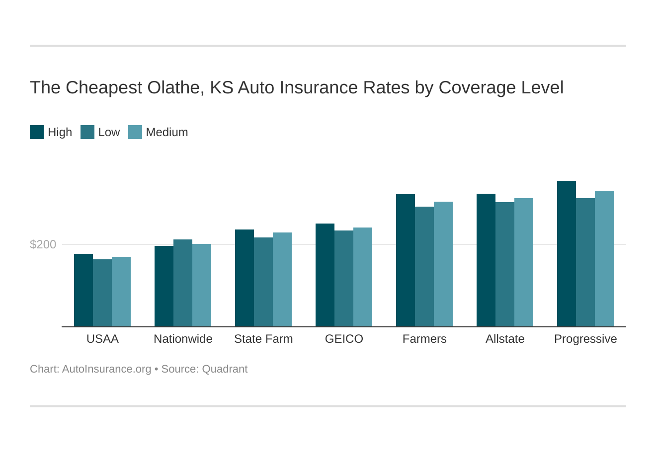 The Cheapest Olathe, KS Auto Insurance Rates by Coverage Level