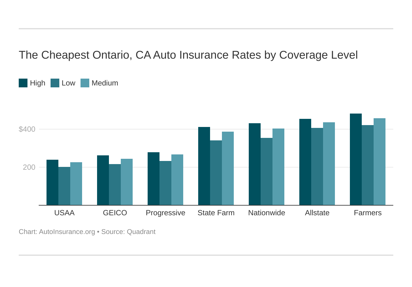 Best Cheap Auto Insurance in Ontario, CA (2021) | AutoInsurance.org
