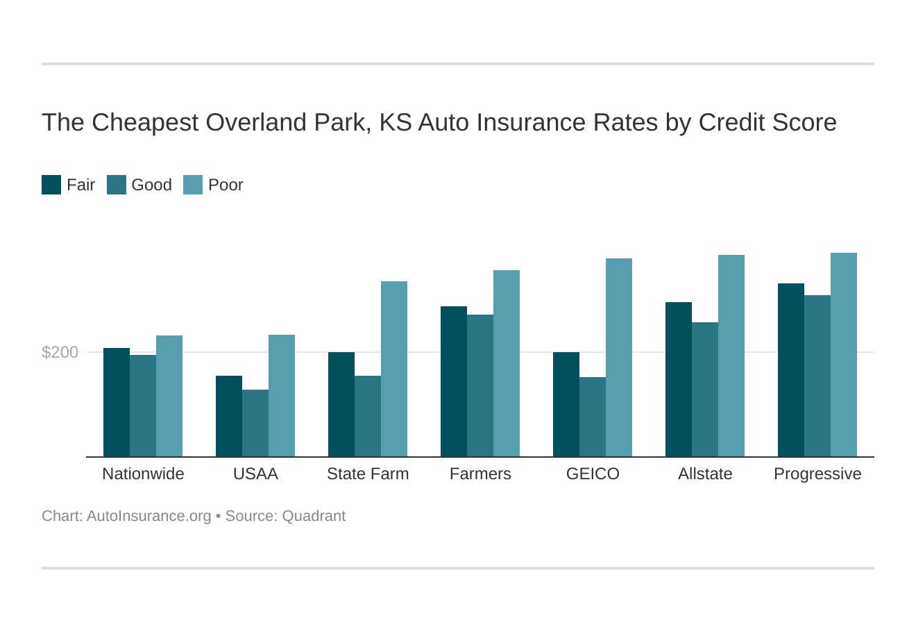 The Cheapest Overland Park, KS Auto Insurance Rates by Credit Score