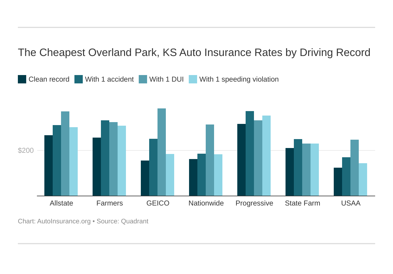 The Cheapest Overland Park, KS Auto Insurance Rates by Driving Record