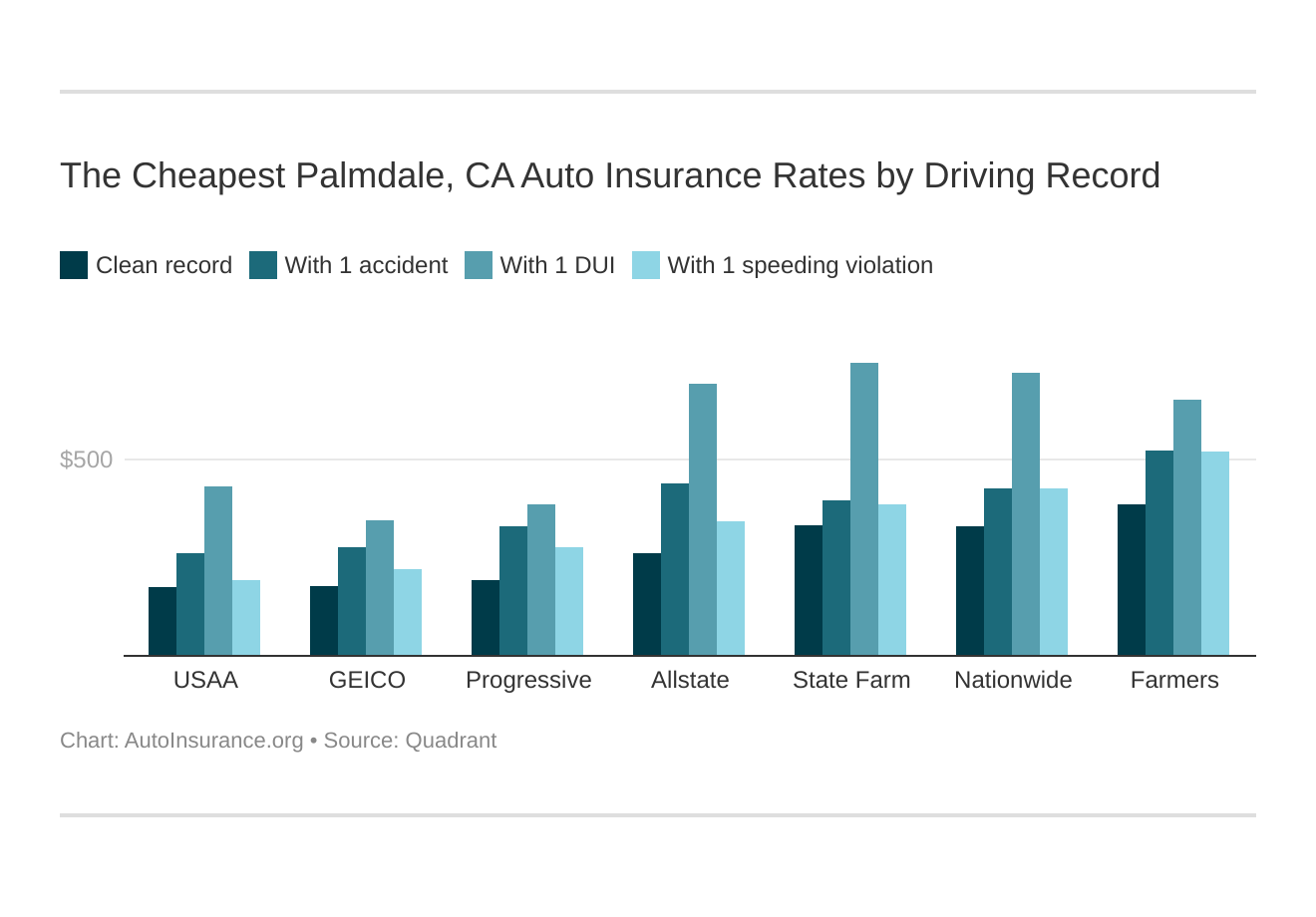 The Cheapest Palmdale, CA Auto Insurance Rates by Driving Record