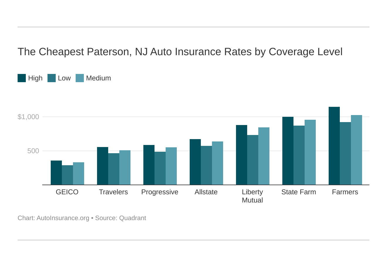 Best Cheap Auto Insurance in Paterson, NJ (2021)